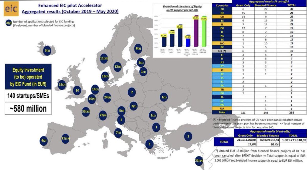 📌 #H2020 #EICAccelerator Pilot Programı kapsamında, 4 cut off boyunca, 144’ ü karma fonlama sistemi (hibe+VC fonu) kapsamında olmak üzere toplan 255 adet firma desteklenmiştir.

linkedin.com/posts/e-co-con…