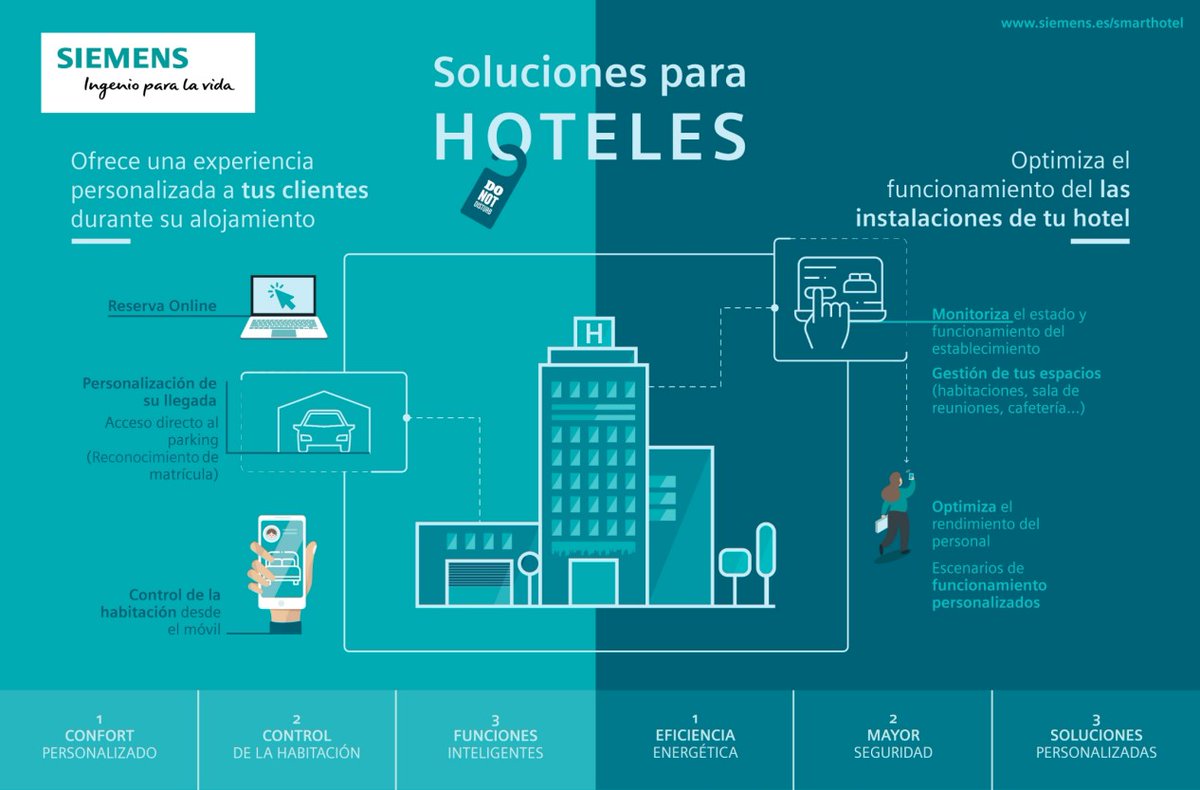 En el hotel, como en casa
Siemens Smart Hotel integra todos los servicios de un hotel y optimiza el funcionamiento general del edificio desde una única plataforma. 

Si deseas ampliar información, ponte en contacto con nuestro equipo técnico comercial.