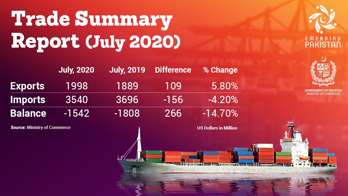 razak_dawood's tweet photo. Export results for month of July 2020 have come in &amp; there has been a growth of 5.8%, in dollar value terms, as compared to the same month last year. This is a great achievement considering that for the last four months, since March 2020, we witnessed a decline in exports. 1/2 https://t.co/uf53VUFdAA
