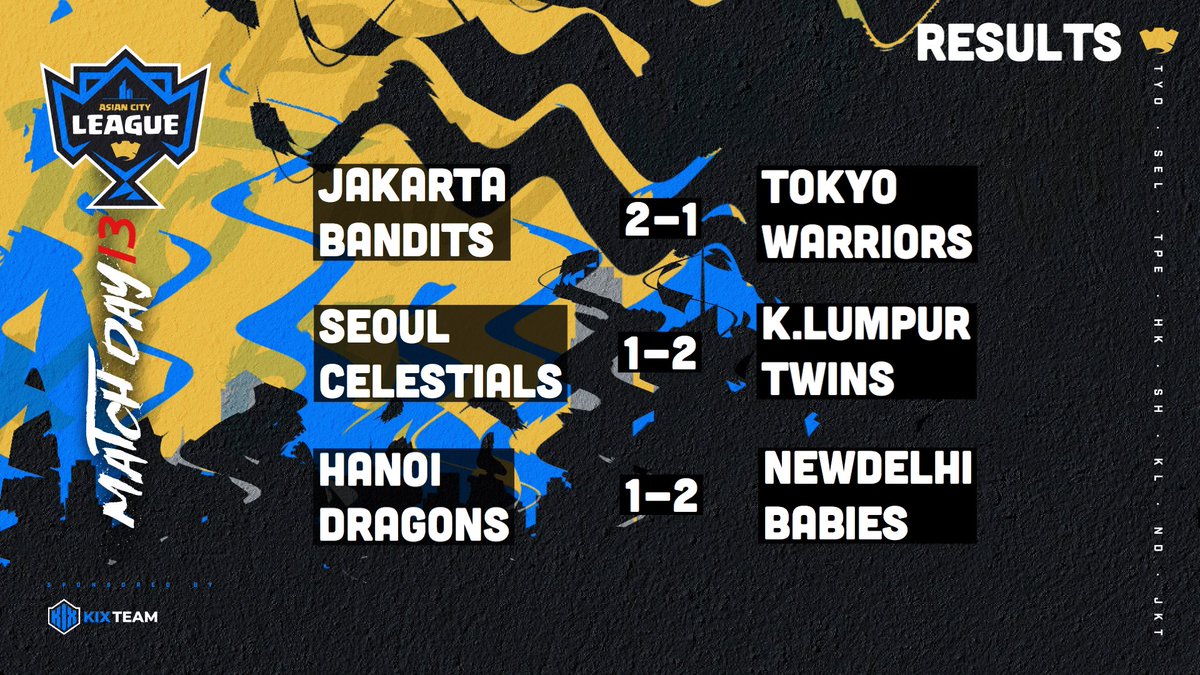 Asian City League 
Results

🇮🇩 Jakarta Bandits 2-1 🇯🇵 Tokyo Warriors
MVP - <a href="/ArpinCR25/">Arpin CR</a> 

🇰🇷 Seoul Celestials 1-2 🇲🇾 K.Lumpur Twins
MVP - <a href="/Tanguoyuan1/">Tanguoyuan</a> 

🇻🇳 Hanoi Dragons 1-2 🇮🇳 NewDelhi Babies
MVP - <a href="/Navjot_CR/">Navjot</a> 

#LooT #ACL