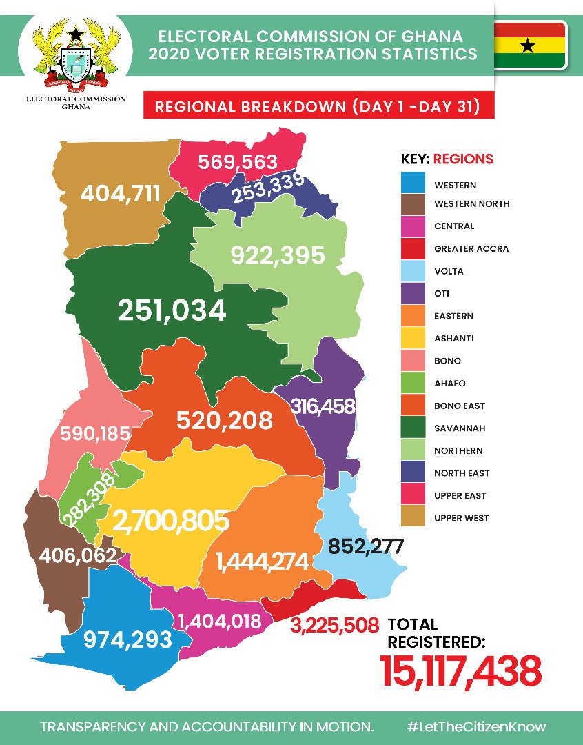 AmeyawDebrah's tweet photo. This is how the Voter's registration by the electoral commission went! https://t.co/gQtT1paRi2