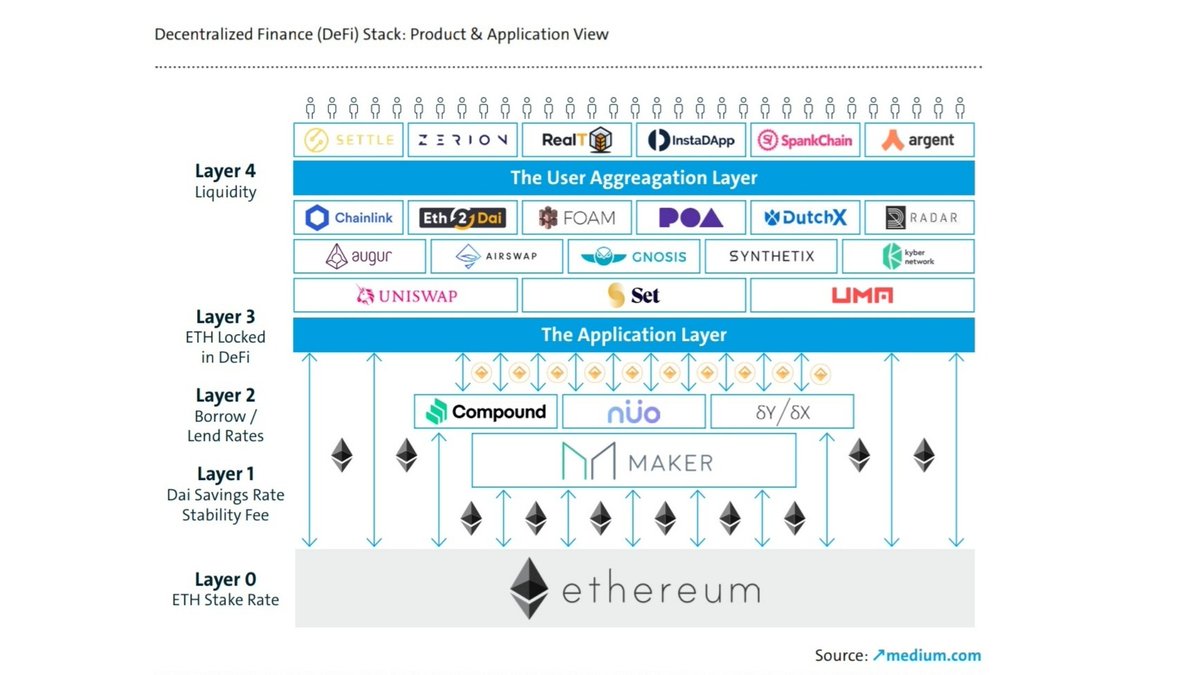 Building financial services bottom-up – Is decentralized finance (#DeFi)  the next #Fintech revolution? The #Blockchain trend explained in a new  white paper by @Bitkom via @ITFinanzmagazin: https://t.co/tXDlcgbXOf  #crypto #FinServ #banking