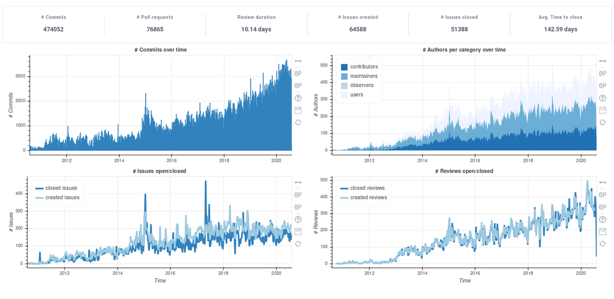 Some charts and numbers about how  @rustlang is being developed, now when it is roughly 10 years old. Quick summary: sustained steady growth  https://cauldron.io/dashboard/13?from_date=2010-08-03&to_date=2020-08-03 Details 