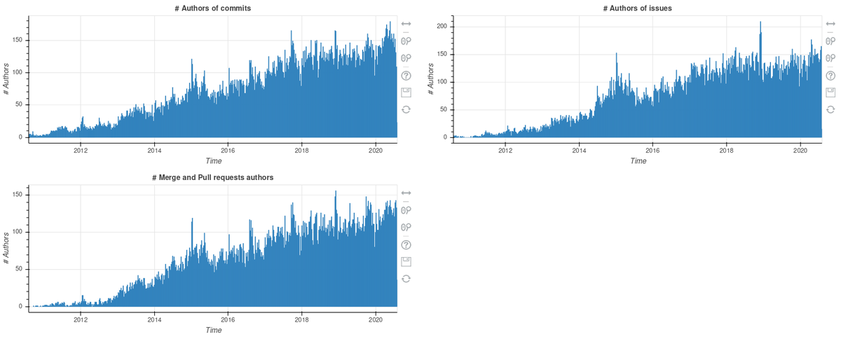 Development community grows and grows. Currently: ~150 commit authors, ~130 merge request submitters, ~100 people submitting issues (all per month).