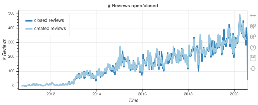Pull requests are closed (in median) in ~10 days. Not bad. It is remarkable how well the curve for closed pull requests follows opened pull requests, sustained over 10 years. Current backlog of pending prs shows some 3-4 years old, but most are 1-2 months old.