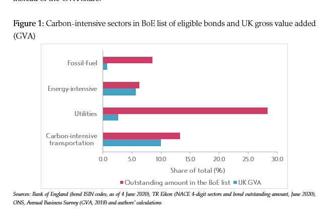 Approximately 57% of the value of the bonds purchased by the Bank are from the most carbon intensive sectors, but they only represent 13.8% of overall UK employment and contribute 19% to GVA (a metric used to measure the economic contribution of different sectors). 5/16