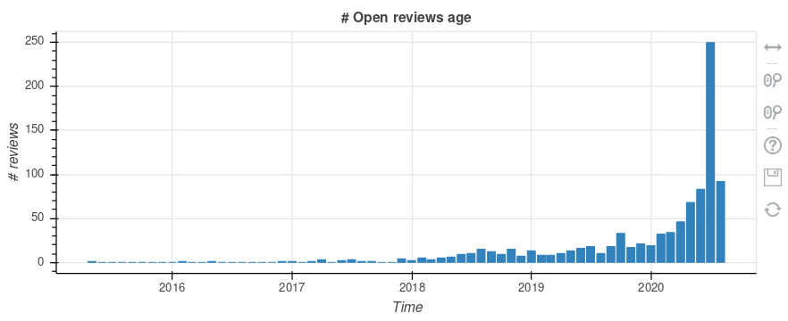 Pull requests are closed (in median) in ~10 days. Not bad. It is remarkable how well the curve for closed pull requests follows opened pull requests, sustained over 10 years. Current backlog of pending prs shows some 3-4 years old, but most are 1-2 months old.
