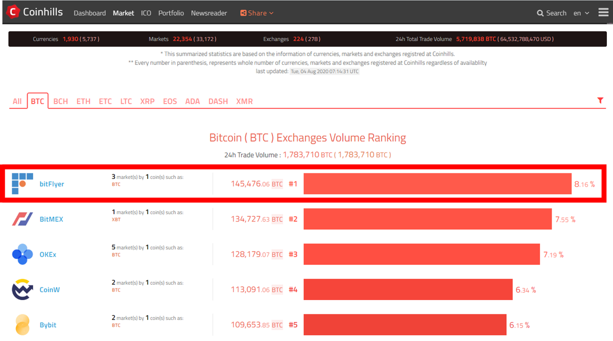 ビットコイン取引高世界一🎉／ 当社は 8 月 4 日 午後 4 時 23 分現在、ビットコインの取引高（過去 24  時間）において世界一になっています。（Coinhills 調べ）引き続き bitFlyer をよろしくお願いいたします。  Coinhills：https://t.co/XJOmRY3ULG