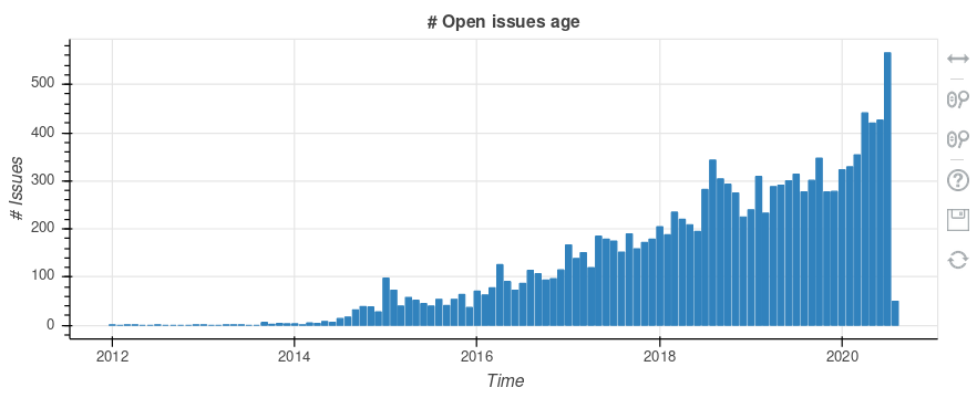 As usual, the project is much slower in closing issues: about 4.5 months (median). Current backlog includes a good amount 2-4 years old (are they still meaningful?)
