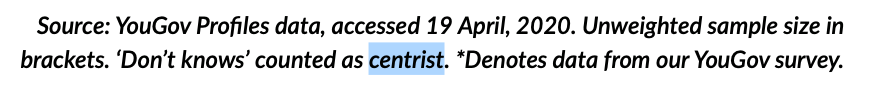 Appendix with other stupid things about this report: 1) The authors refer to ‘fairly right wing’ and ‘right wing’ but this wasn’t even what was polled for, it’s actually ‘fairly right wing' and 'very right wing’. 2) They inexplicably decided to treat ‘don’t know’ as ‘centrist'