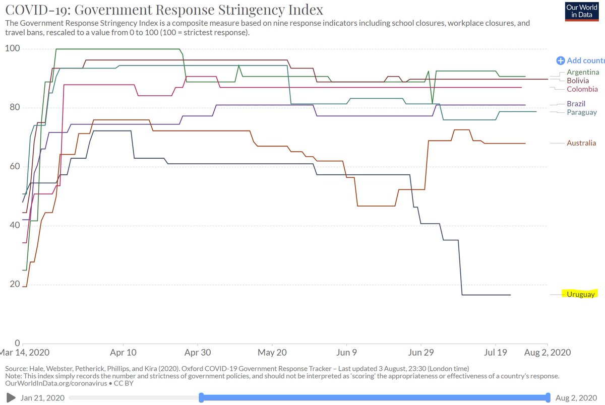 (4)Uruguay has/had a strict lockdown?Uruguay hat/hatte einen harten Lockdown?No!
