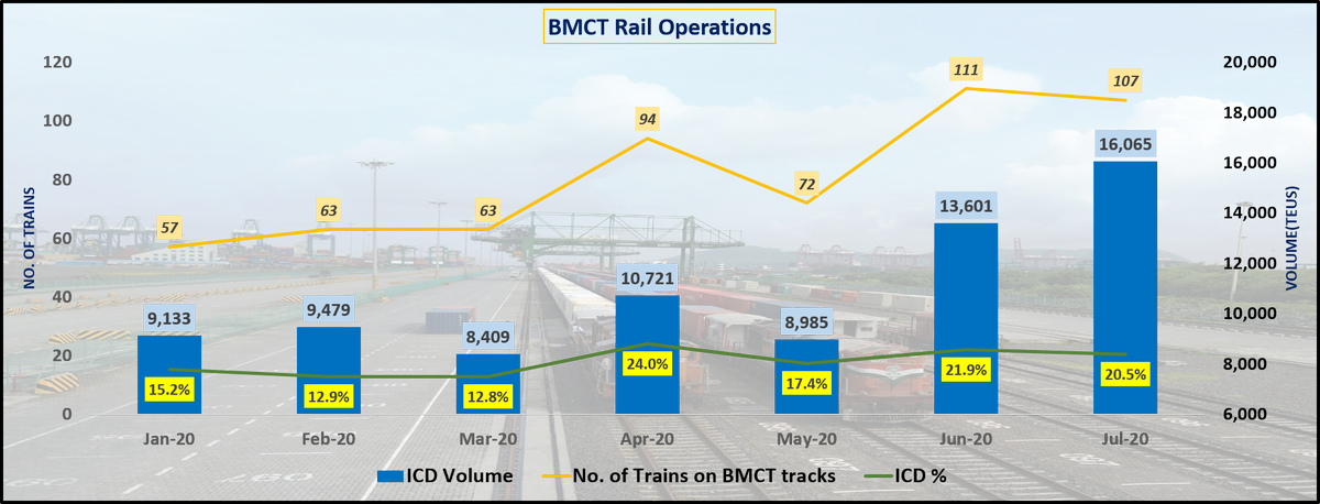 Resilient Rail ! Thanking all our customers and stakeholders for another record month for rail volume of 16,605 TEUs, beating the previous high of 13,601 TEUs. #thebmctfactor <a href="/JNPort/">जवाहरलाल नेहरू पत्तन प्राधिकरण (JNPA)</a> <a href="/shipmin_india/">Ministry of Ports, Shipping and Waterways</a> <a href="/concor_india/">CONCOR</a> <a href="/GatewayRail/">Gateway Rail Freight</a> <a href="/VKRamaCMD/">V Kalyana Rama</a> <a href="/RailMinIndia/">Ministry of Railways</a> <a href="/SSBhanushali/">Sachin Bhanushali</a>