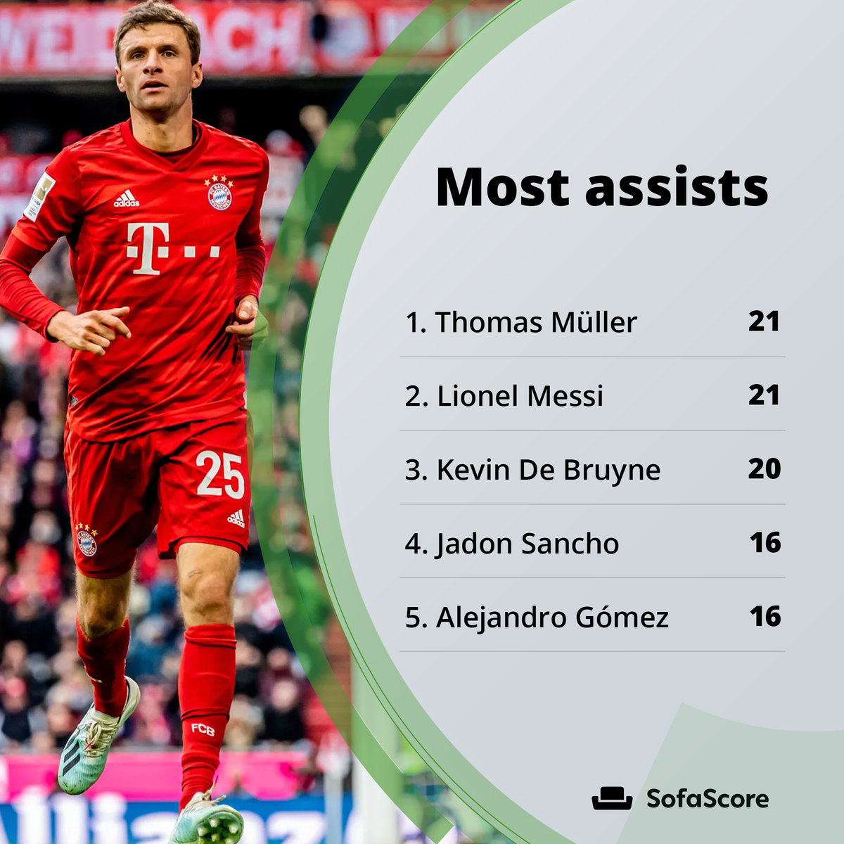 There are 3 different leaders in 3 main creative categories, as Thomas Müller, Lionel Messi and Kevin De Bruyne all had excellent playmaking seasons and find themselves near the top in every category.There's little doubt left - they're clearly the world's best playmakers!