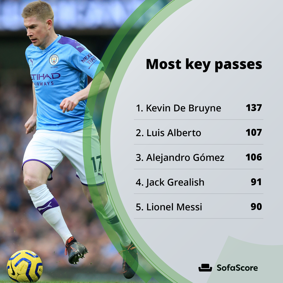 There are 3 different leaders in 3 main creative categories, as Thomas Müller, Lionel Messi and Kevin De Bruyne all had excellent playmaking seasons and find themselves near the top in every category.There's little doubt left - they're clearly the world's best playmakers!