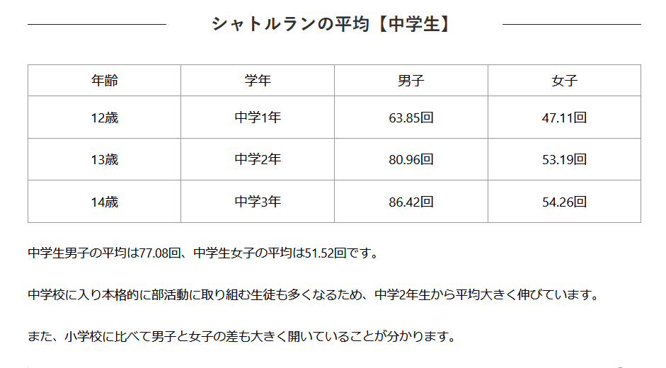 ねころ シャトルラン mの間隔を音源に合わせて タイムを測る体力測定にも取り入れられている運動 高校生男子の平均記録が 84回 女子が 45回 世界記録保持者 ギネスは無し 長友佑都選手の357回 ねころ シャトルラン mの間隔を音源に合わせて タイムを測る体力測定にも取り入れられている運動 高校生男子の平均記録が 84回 女子が 45回 世界記録保持者 ギネスは無し 長友佑都選手の357回