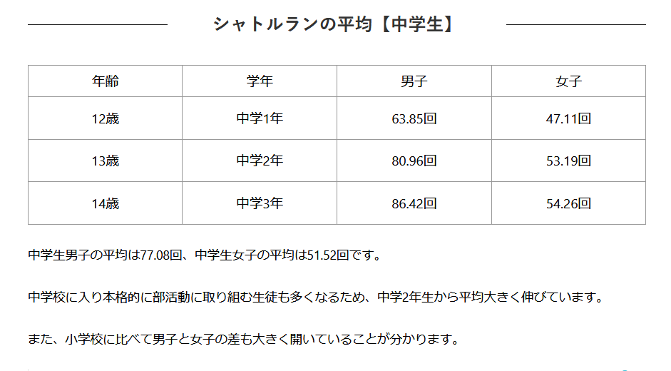 ねころ シャトルラン mの間隔を音源に合わせて タイムを測る体力測定にも取り入れられている運動 高校生男子の平均記録が 84回 女子が 45回 世界記録保持者 ギネスは無し 長友佑都選手の３５７回