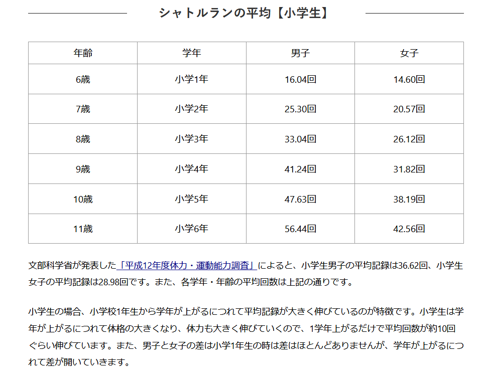 ねころ シャトルラン mの間隔を音源に合わせて タイムを測る体力測定にも取り入れられている運動 高校生男子の平均記録が 84回 女子が 45回 世界記録保持者 ギネスは無し 長友佑都選手の３５７回