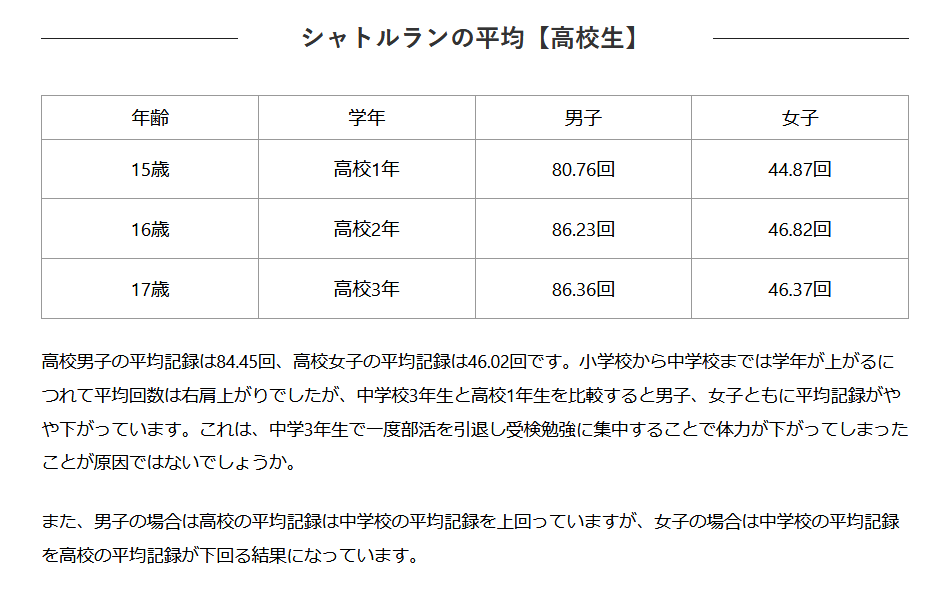 ねころ בטוויטר 高校生のシャトルラン平均値が低すぎでは との ご指摘がありましたので以下の表を ご参照下さい シャトルランの全国平均記録と攻略のための5つのコツ 更新日 2019年1月18日 著者 Runnal編集部