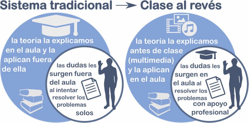 mlinaje's tweet photo. Resumen gráfico #FlippedClassrom que hicimos para un póster hace unos años: https://t.co/616LWpLJZm