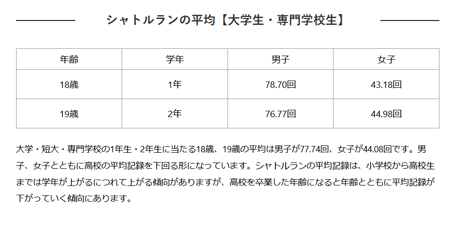 ねころ シャトルラン mの間隔を音源に合わせて タイムを測る体力測定にも取り入れられている運動 高校生男子の平均記録が 84回 女子が 45回 世界記録保持者 ギネスは無し 長友佑都選手の３５７回