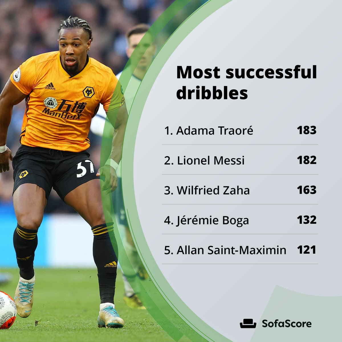 There's little surprise to see Adama Traoré at the top of the dribbling list, as he averaged over 6 successful dribbles per 90 minutes played! Traoré also has the best dribble percentage of these 5, completing a whopping 75% of dribbles he attempted. 