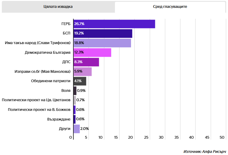 ElectsWorld's tweet photo. 🇧🇬#Bulgaria, parliamentary election poll :
#GERB : 26,7 %
#BSP : 19,2 %
#ITN : 18,8 %
#DB : 12,3 %
#DPS : 8,3 %
#SUBG : 5,9 %
#UP : 4,1 %
...
#AlphaResearch, 30/07/20 https://t.co/Tg9erkNrWH