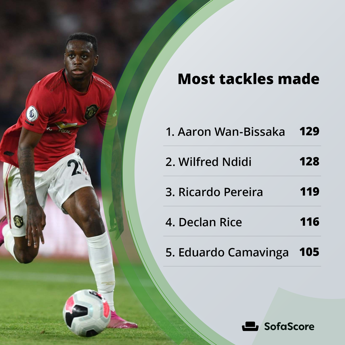 Premier League players dominate the two defensive categories, with full-backs Diego Rico and Aaron Wan-Bissaka making the most interceptions and tackles respectively.We have to mention Rennes' 17-year-old Eduardo Camavinga, who made 105 tackles despite playing just 25 matches!