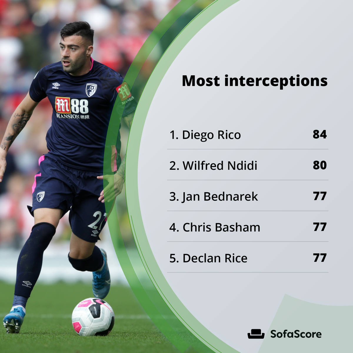 Premier League players dominate the two defensive categories, with full-backs Diego Rico and Aaron Wan-Bissaka making the most interceptions and tackles respectively.We have to mention Rennes' 17-year-old Eduardo Camavinga, who made 105 tackles despite playing just 25 matches!