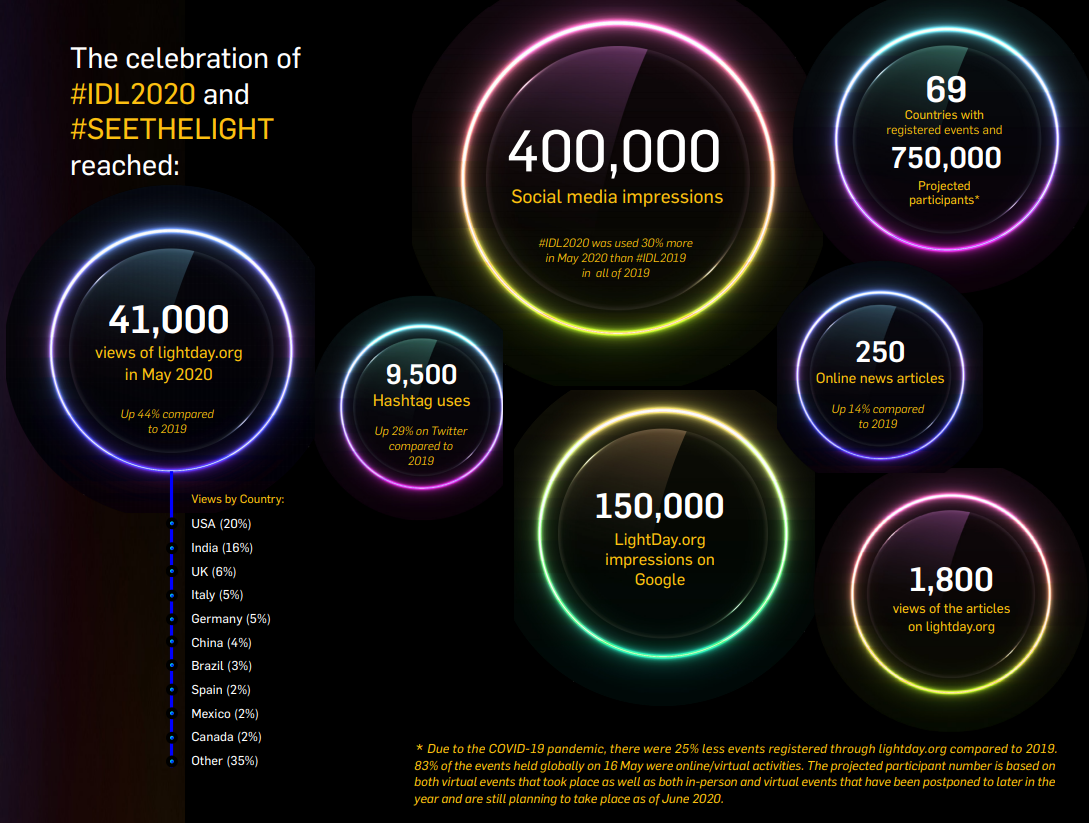 International Day of Light 16 May tweet media