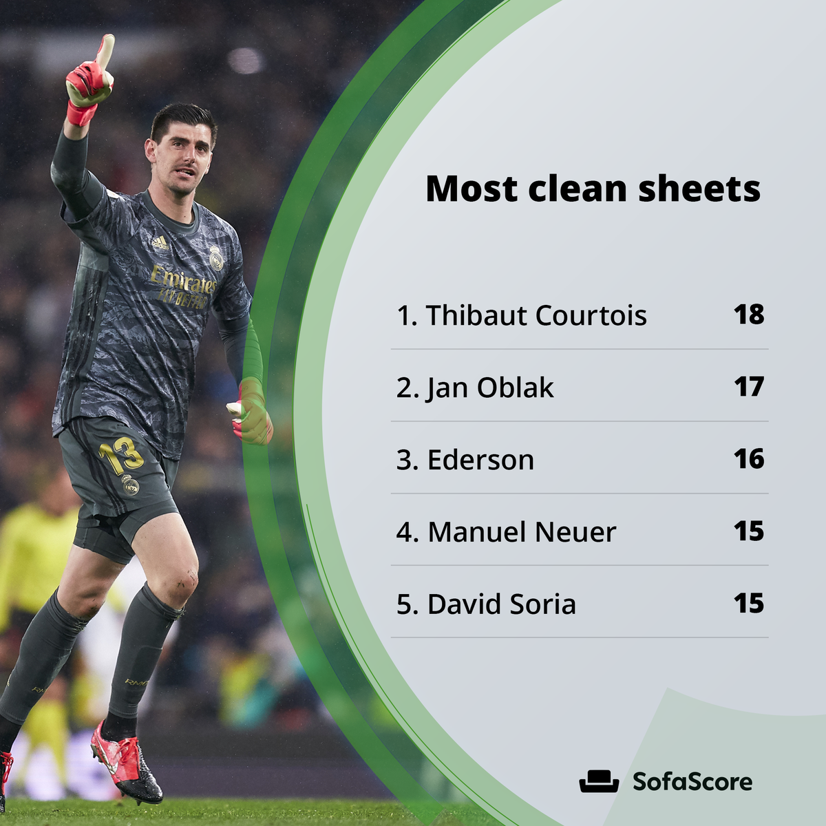 LaLiga goalkeepers were mightly impressive this season, as Thibaut Courtois, Jan Oblak and David Soria are among clean sheets leaders, while Aitor Fernández made the most saves across the top 5 leagues.It's clearly good to be a goalkeeper in Spain!