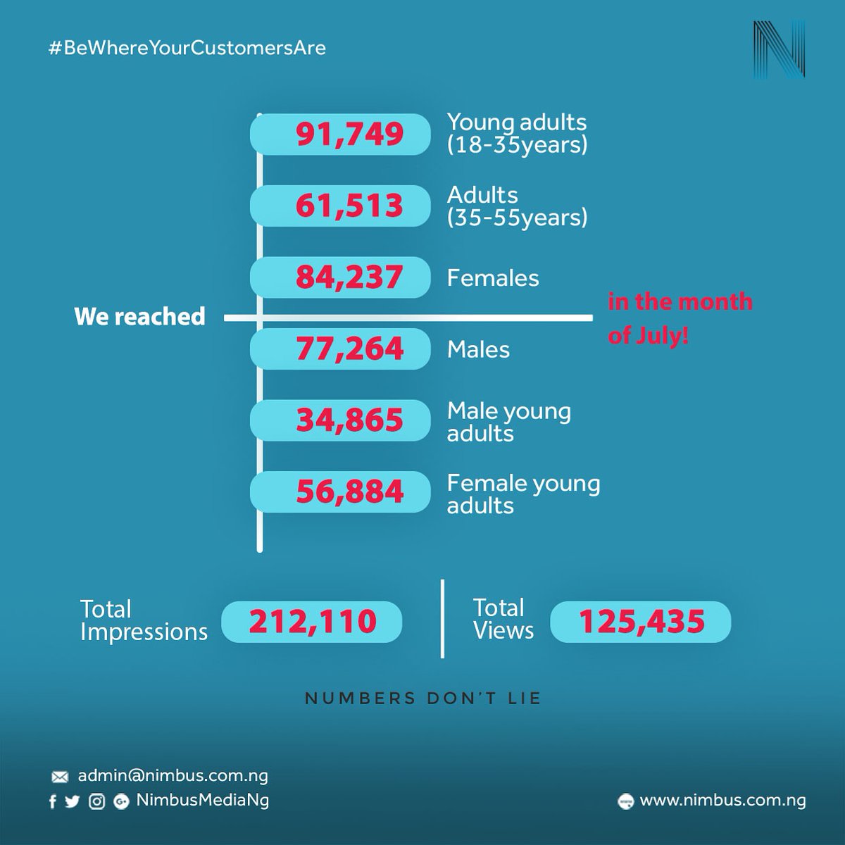 We give you numbers to prove your advertising is working, not just estimates.

Be Where Your Customers Are!

#NimbusMedia #OOH #dooh #advertising #DigitalScreens #advertisingnetwork #audiencemeasurement #oohnewlandscape #numbers #analytics  #outdooradvertising #shoppingmalls