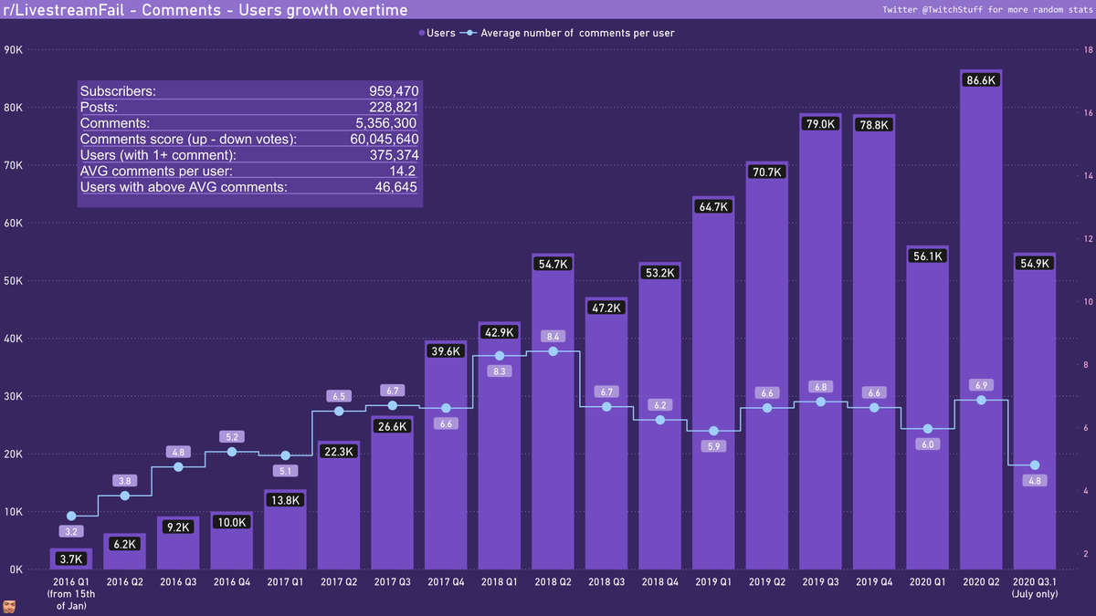 TwitchStuff's tweet image. New random Twitch related stats, this time it's r/LiveStreamFail comments section!
Users growth overtime divided into quarters
- 39% of the subscribers had a comment
- Only 4.8% have above avg (more than 14.2 comments)
More LSF stats to come
#livestreamfail #twitch #reddit