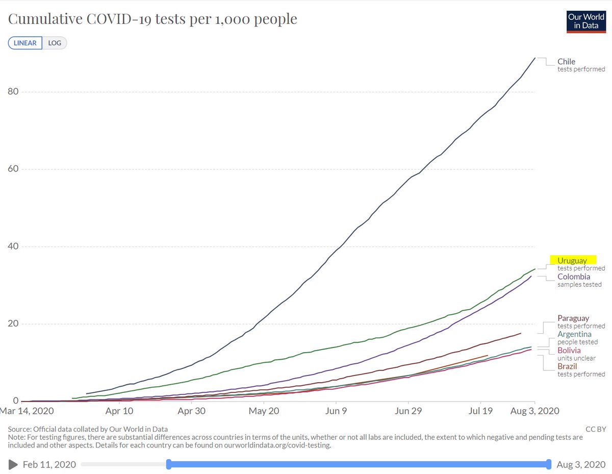 (2)Uruguay is not testing enough?Uruguay testet nicht genug?No!