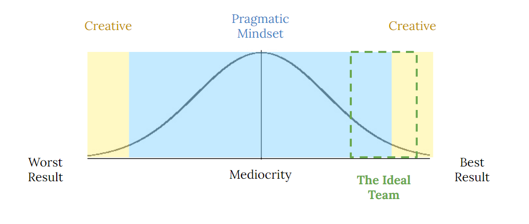 Business performance is on a spectrum. All of the middle comes from pragmatic, left-brained mindsets. Creativity fuels the most brilliant ideas, but also the dumbest ideas.The ideal team is comprised of the top end of left-brain thinkers and proven right-brained thinkers.1/?