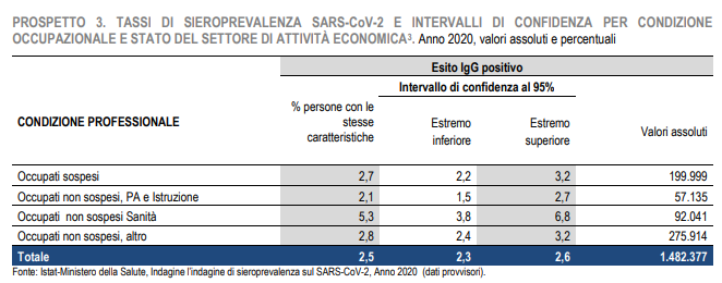 raoult_didier's tweet photo. Enquête sérologique massive en Italie: les résultats confirment l'enquête espagnole publiée dans le Lancet, les personnels soignants sont particulièrement touchés, les italiens restés confinés ont la même séroprévalence que ceux ayant continué à travailler https://t.co/ipjiR2IDje https://t.co/BEubD30bry