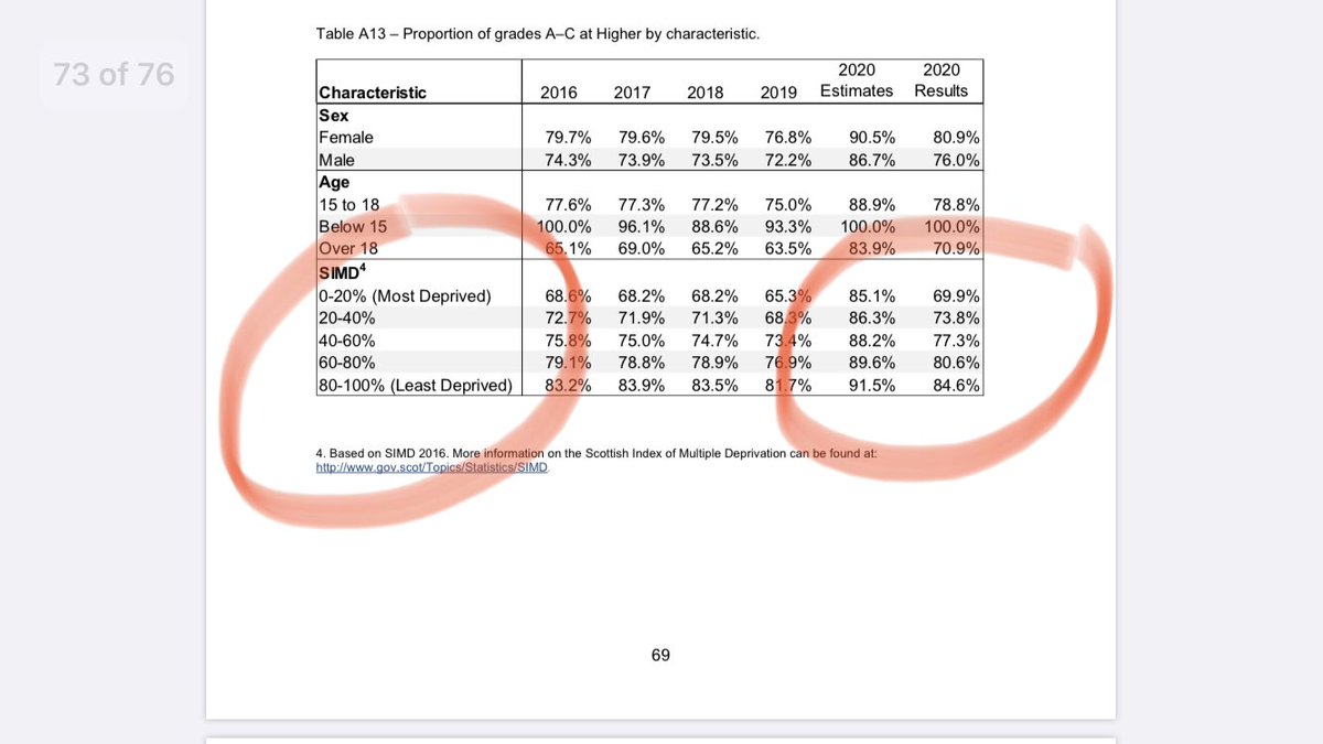 I asked  @NicolaSturgeon and  @JohnSwinney why poorest pupils’ results were downgraded so much more than the best well off.