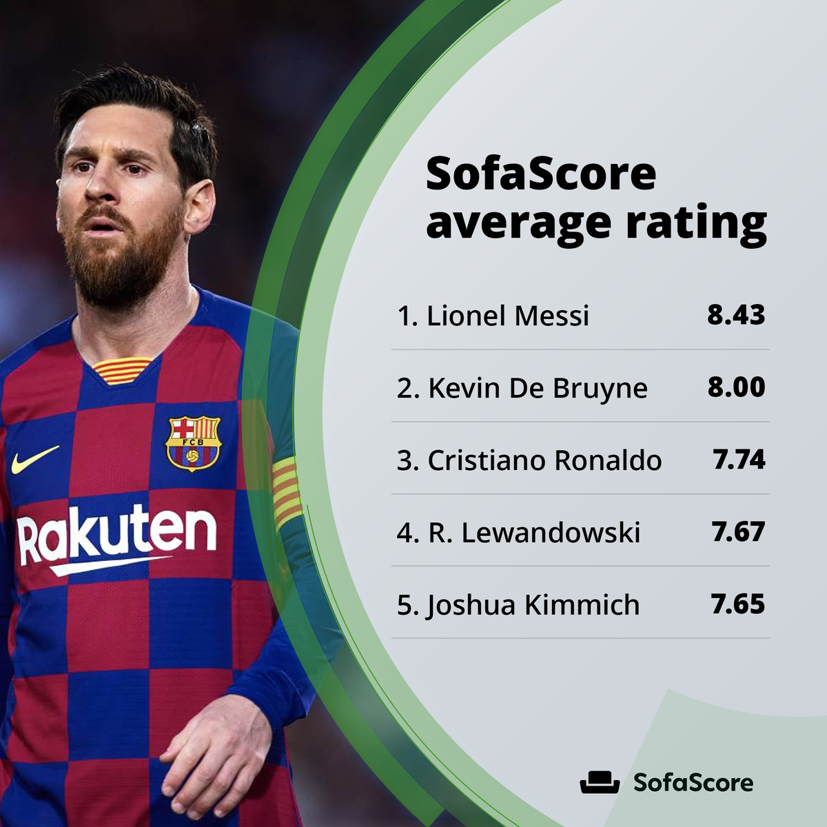  | Stat leaders - Top 5 leagues 2019/20Finally, top 5 European leagues finished their season after Serie A wrapped up this weekend, so it's time for a recap!Coming up first are our highest-rated players, with Lionel Messi topping the list with an 8.43 average rating! 