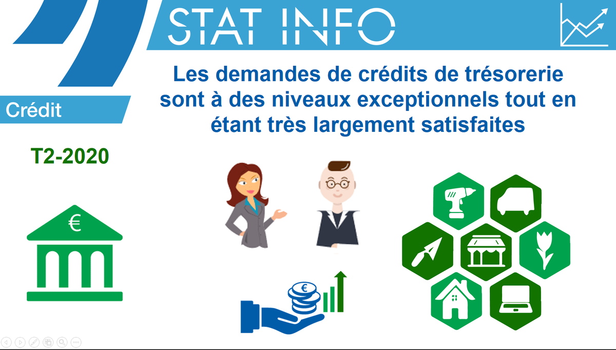 banquedefrance's tweet photo. 📊 #StatInfo – Accès des #entreprises au #crédit – T2-2020 👉 https://t.co/FpKzunm8jl #BdfEco https://t.co/mREXpGkmy4