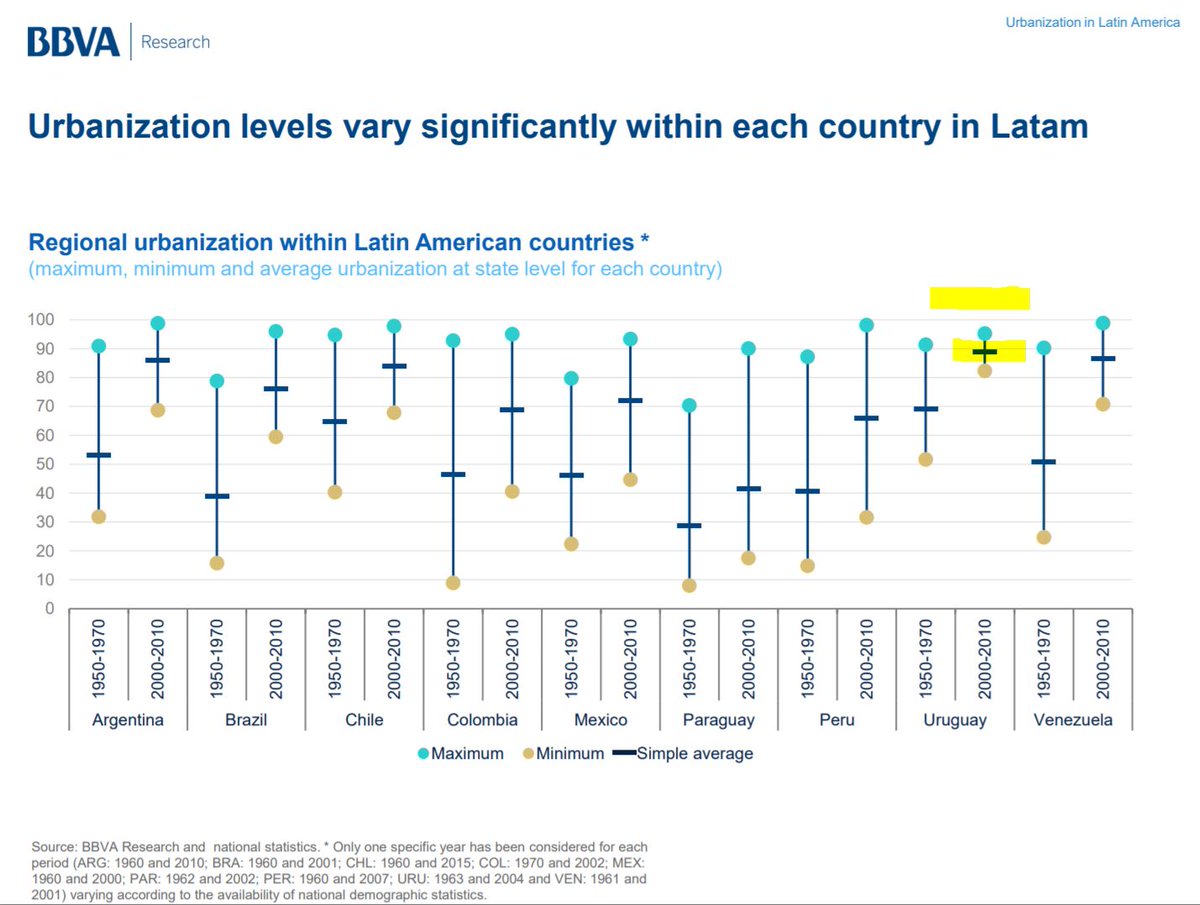 (6) Uruguay has less urbanisation?Uruguay hat eine geringere Urbanisierung? No!