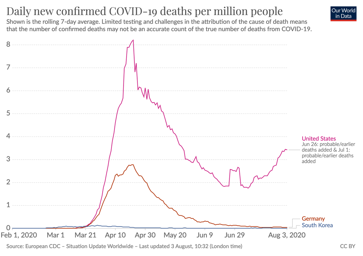 MaxCRoser's tweet photo. The US President brought again several @OurWorldInData charts with him to an interview.

The interviewer wanted to see the comparison of deaths per capita with Germany and South Korea, but Donald Trump didn’t have it at hand.

Here it is. https://t.co/TUUom2Z2ef