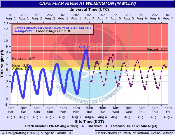 RobElvington's tweet photo. Whoa!  Cape Fear River at #Wilmington saw a record water level with #Isaias last night.  Records go back to 1935.  MLLW level was 8.48 ft.  If you switch to MHHW(typically dry land) water level was 4.19 ft!  Tide gauge is near the USS North Carolina #NCwx https://t.co/cqHPSfZk4t