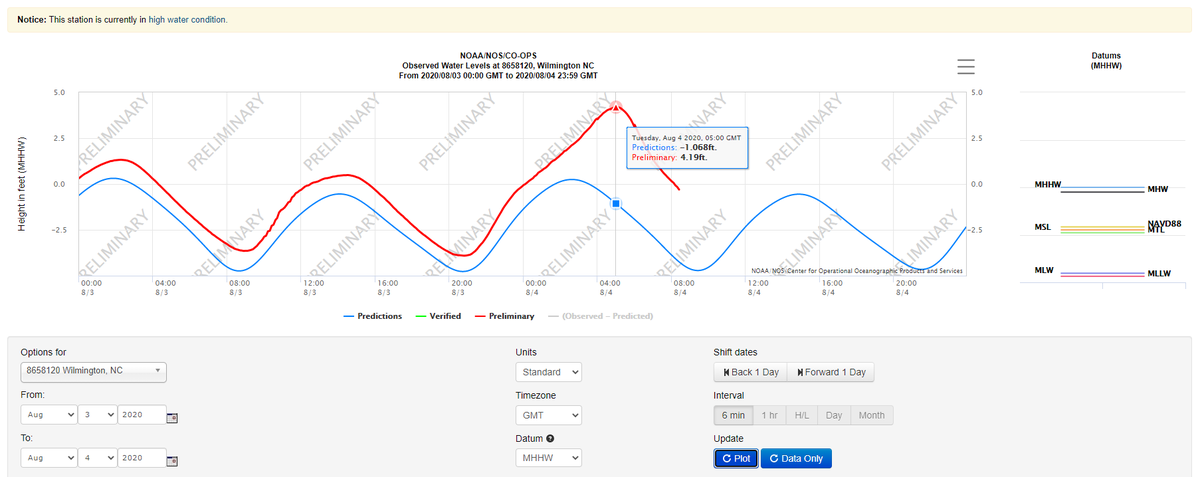 RobElvington's tweet photo. Whoa!  Cape Fear River at #Wilmington saw a record water level with #Isaias last night.  Records go back to 1935.  MLLW level was 8.48 ft.  If you switch to MHHW(typically dry land) water level was 4.19 ft!  Tide gauge is near the USS North Carolina #NCwx https://t.co/cqHPSfZk4t