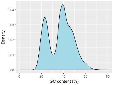 I downloaded the whole monkey genome assembly, and plotted the distribution of Gs and Cs vs As and Ts in the sequences that made it up.There were two clear peaks. One was at 40% GC, similar to human genomes. But the other was at 20%, typical of malaria parasite genomes!