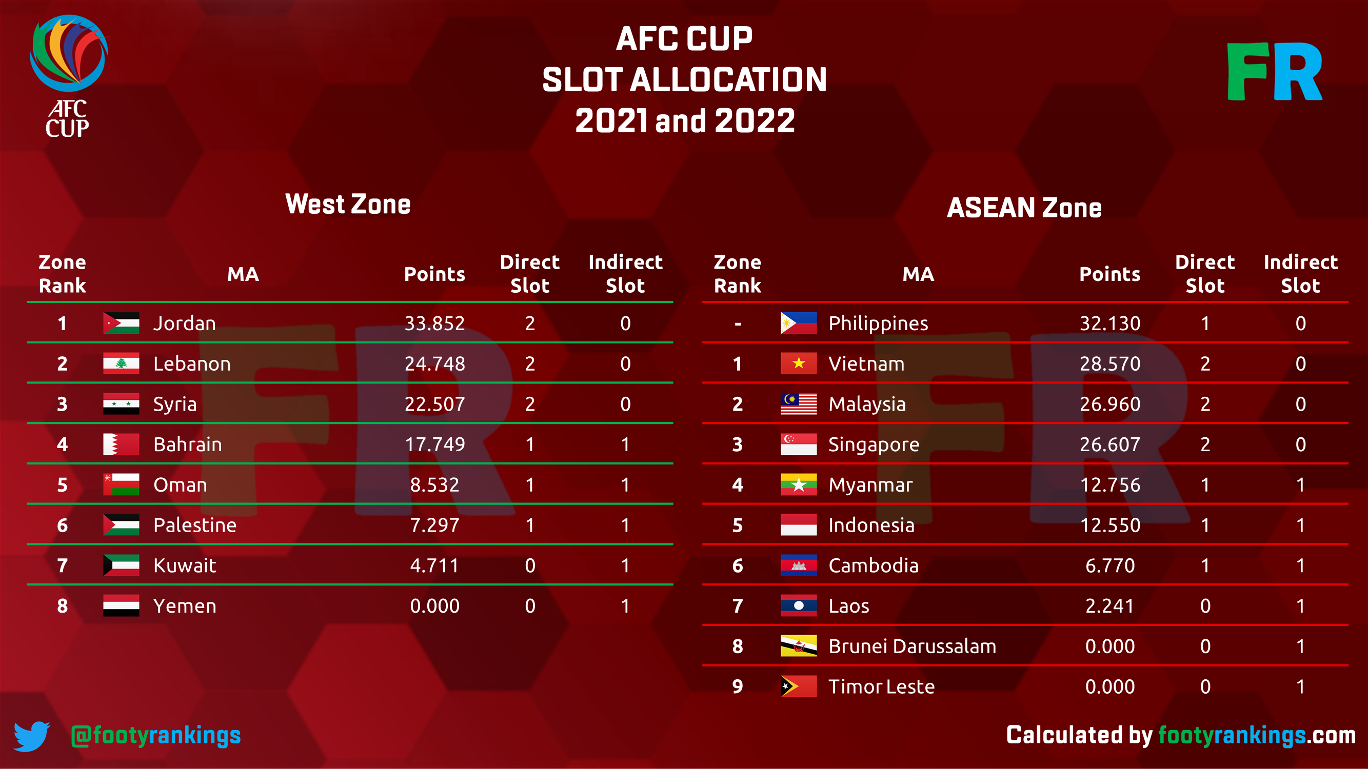 afc rankings 2022