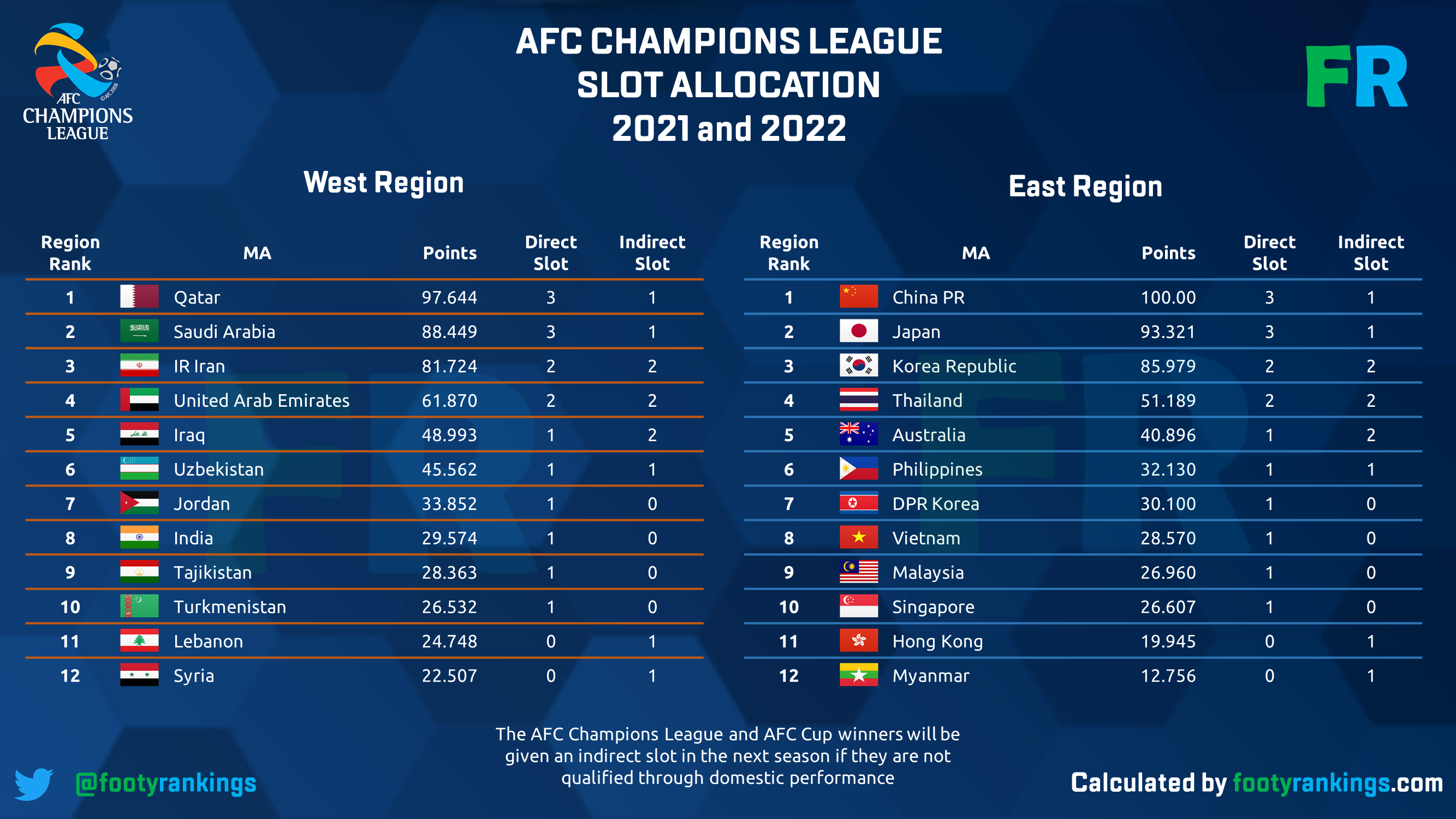 Champions Cup 2022 Schedule Footy Rankings På Twitter: "[Afc Champions League & Afc Cup Slot  Allocation] Afc Recently Announced The Entry Manual And Slot Allocation For  Acl And Afc Cup In 2021 And 2022. Acl Group