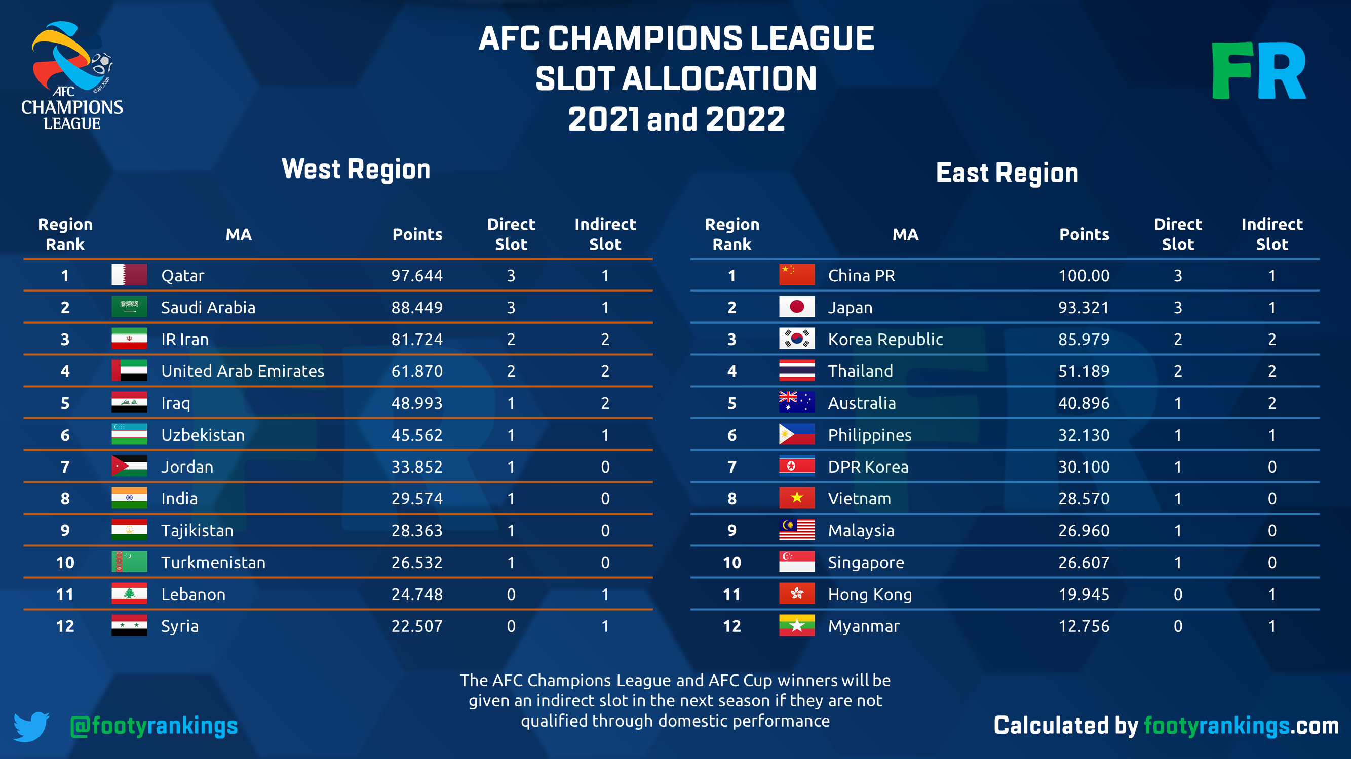 Footy Rankings on Twitter: "[AFC Champions League & AFC Cup slot  allocation] Here is the final slot allocation for AFC Champions League and  AFC Cup in 2021 and 2022 @TheAFCCL @AFCCup #ACL2021 #