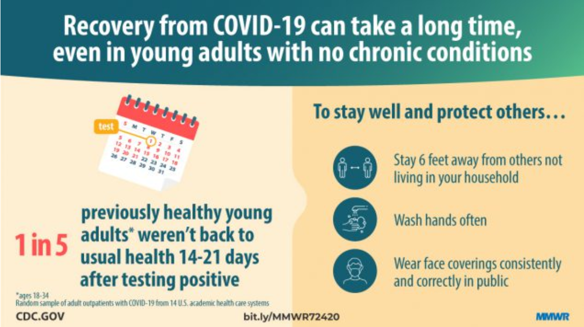 1 in 5 ages 18-34 with no underlying health conditions had not returned to usual health 2-3 weeks after testing positive for Covid-19. CDC random sample of mainly young adults who had tested positive across 14 US academic health care systems. 1/ https://www.cdc.gov/mmwr/volumes/69/wr/mm6930e1.htm