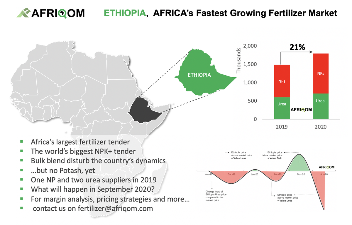 HalimMounir's tweet photo. Africa's largest fertilizer tender (1.8 million tonnes) Ethiopia's ongoing success story and the worlds' largest Phosphates-NP tender. 21% growth year to year! one P and two N suppliers in 2019. After the expected, the unexpected is brewing. Pricing, suppliers etc... on #AFRIQOM https://t.co/jSbb9JdefH