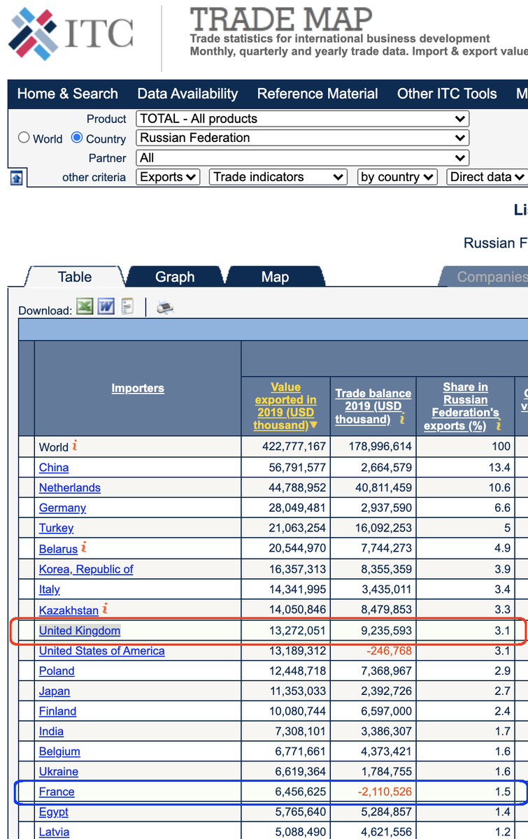 Here's something interesting I just found out using  @ITCnews Trade Map.We import twice as much from Russia as France does and have a large trade deficit with them compared to France which has a surplus. So what is the UK importing from Russia?