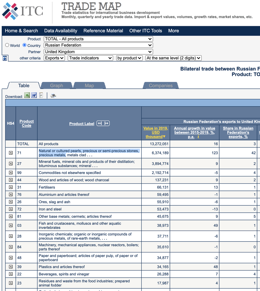 Wow - look at that - Here's what we import most from Russia. It's in the category "Natural or cultured pearls, precious or semi-precious stones, precious metals, etc".If I click on that to see exactly what we import in that category, what do you think I'm going to find?